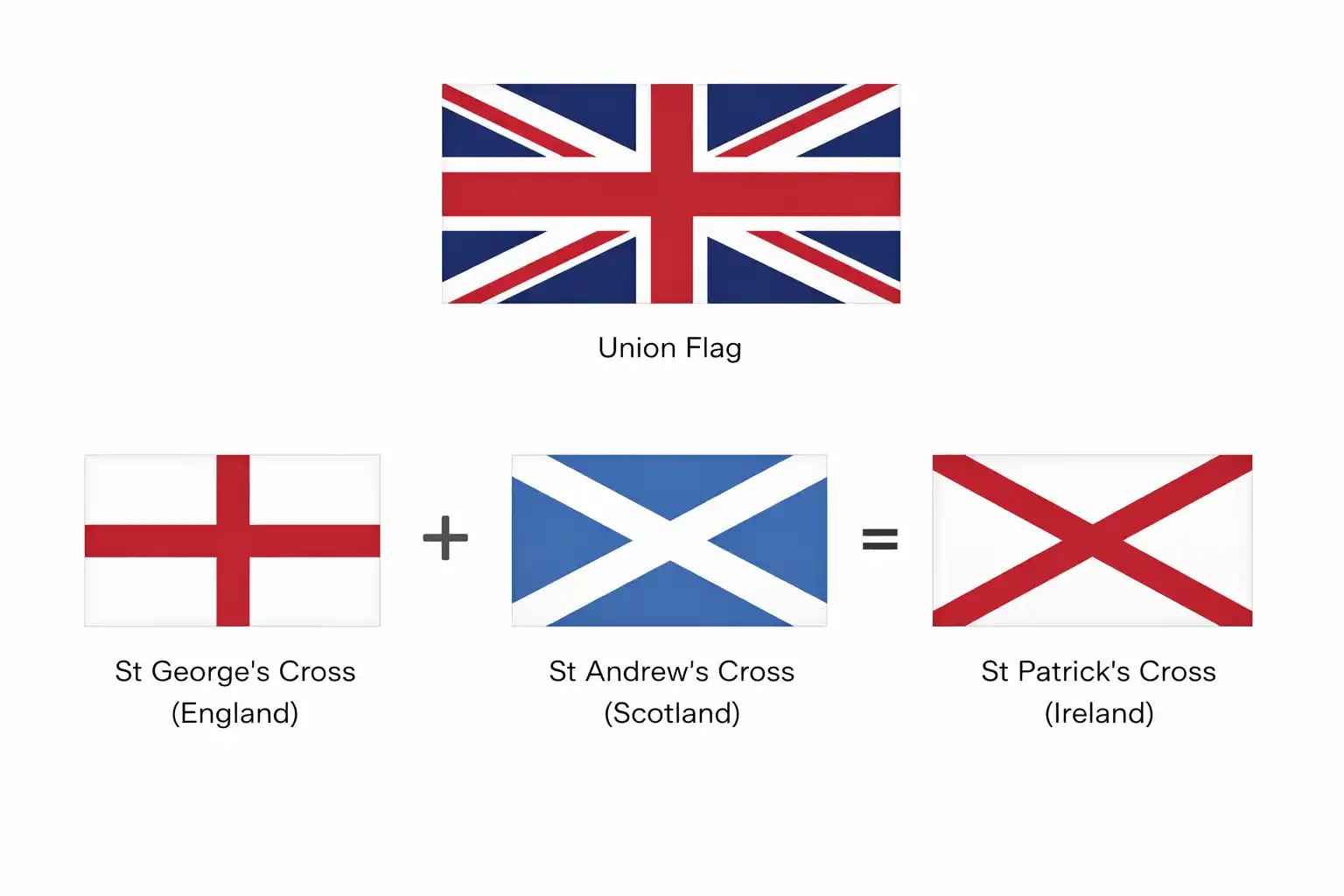 The Union Flag combines the crosses of St George (England), St Andrew (Scotland), and St Patrick (Ireland), representing the union of these nations within the UK.